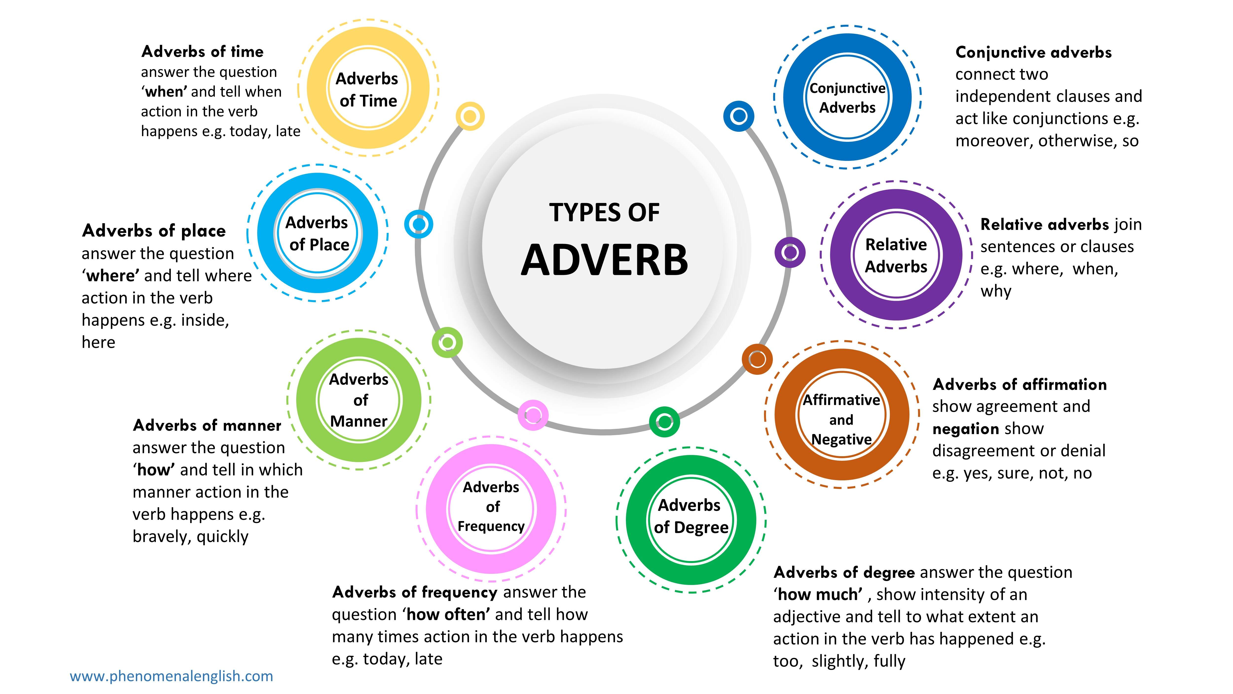 types of adverb